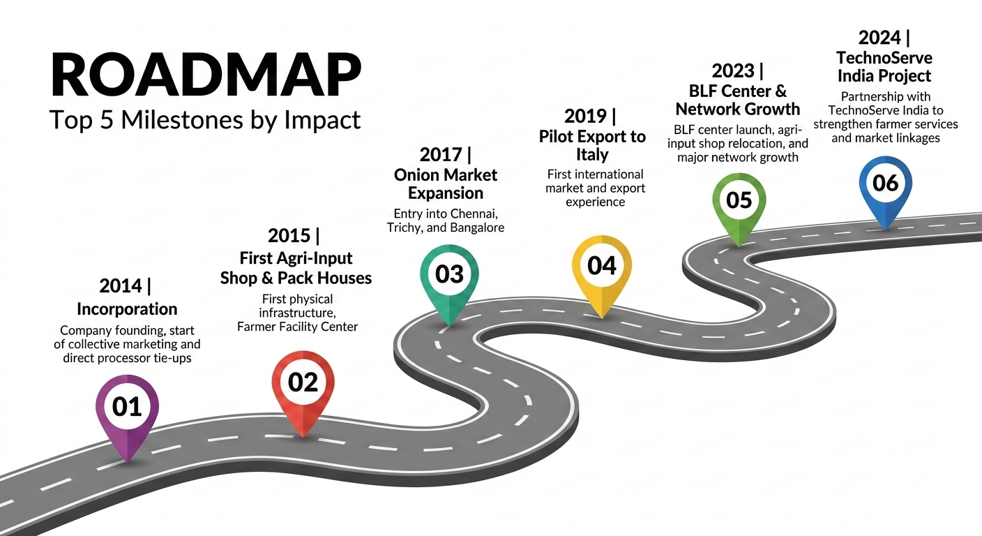 Roadmap: Top 5 Milestones by Impact